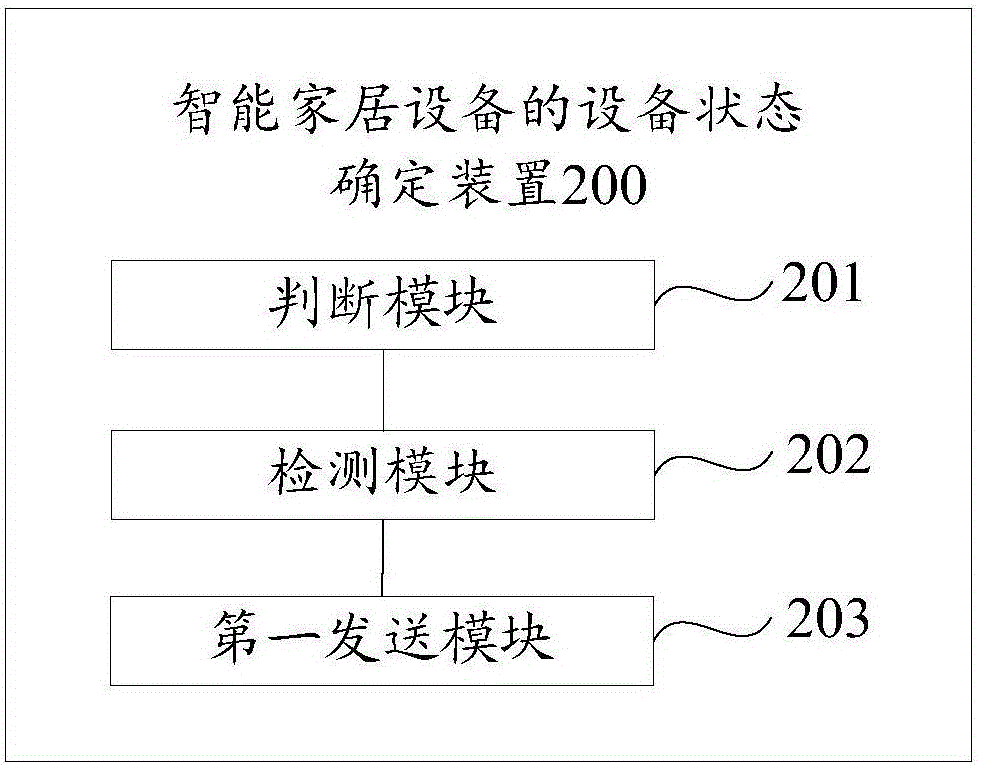 智能家居设备的设备状态确定方法及装置与流程