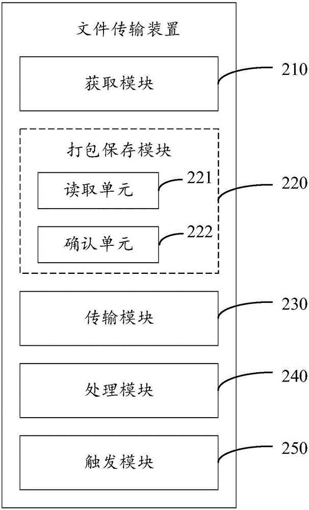 文件传输方法及装置与流程