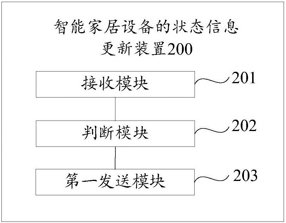 智能家居設(shè)備的狀態(tài)信息更新方法及裝置與流程