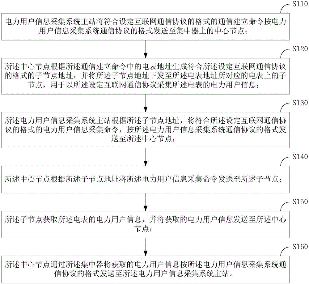 采集电力用户信息的方法及装置与流程