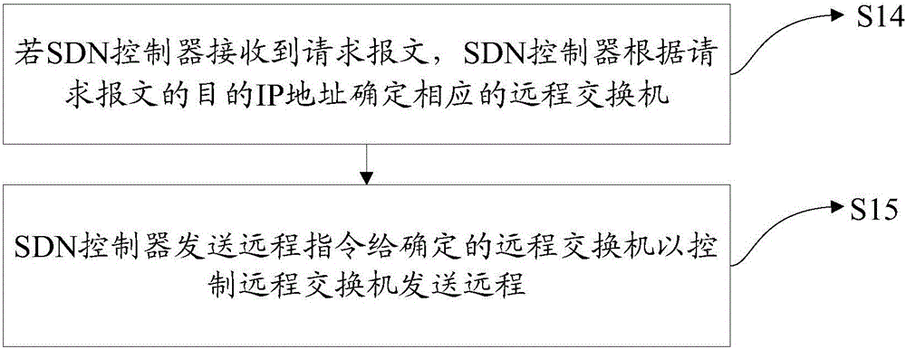 一种实现SDN Overlay网络报文转发的方法及终端与流程