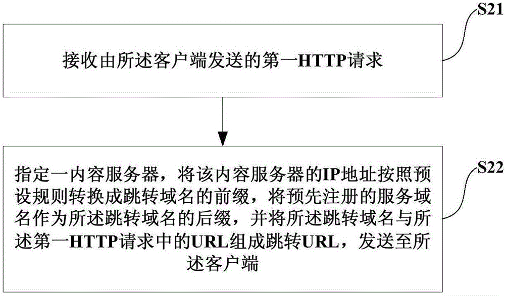 302跳轉(zhuǎn)方法、URL生成方法及系統(tǒng)、域名解析方法及系統(tǒng)與流程