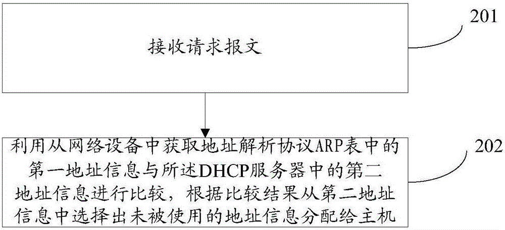 一種地址分配的方法和裝置與流程