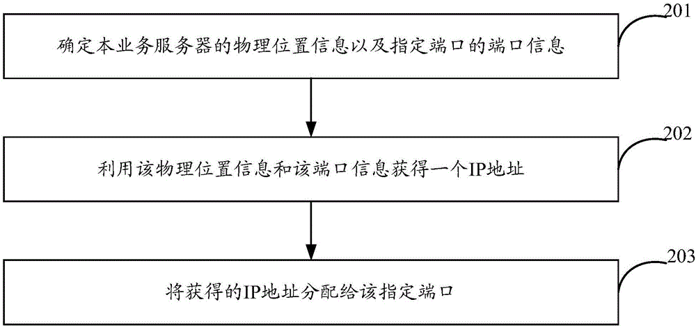 一種IP地址的分配方法和裝置與流程