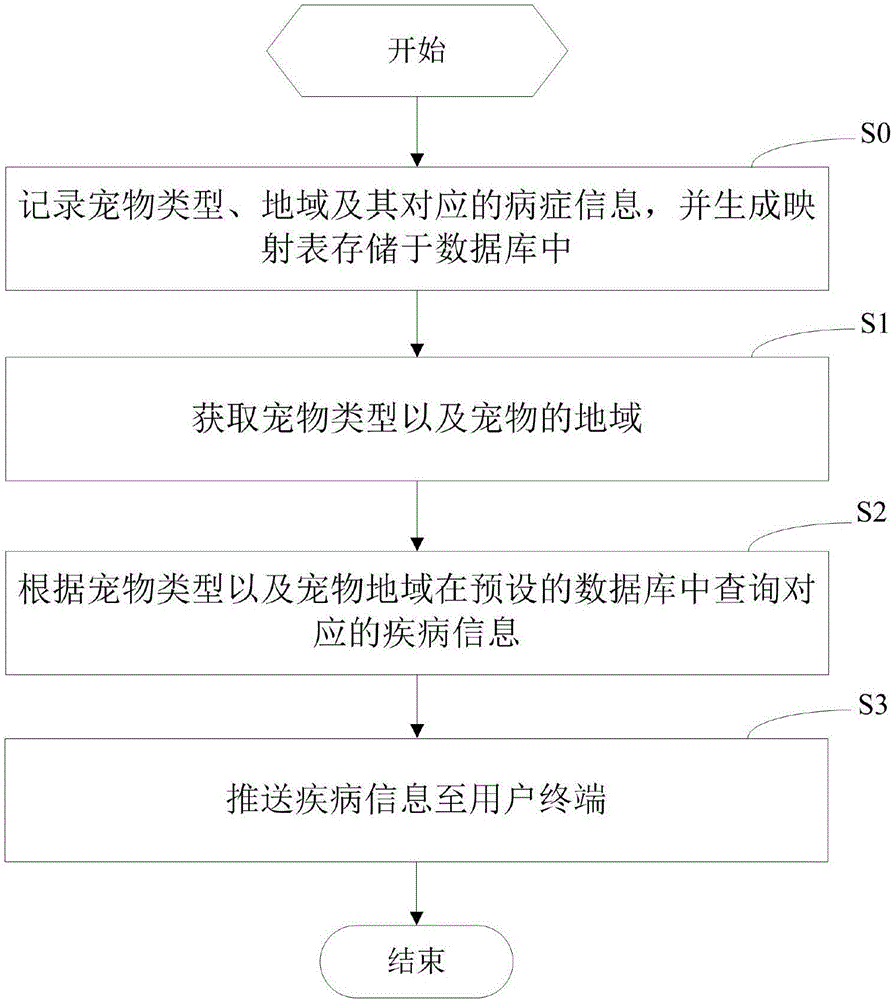 寵物疾病信息推送方法、裝置及系統(tǒng)與流程