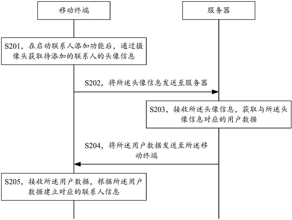 联系人的添加方法、服务器及移动终端与流程