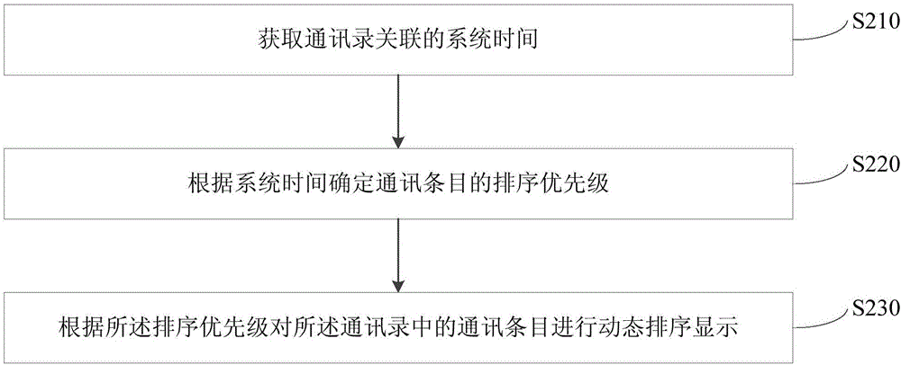 一种通讯录的显示方法、装置和终端与流程