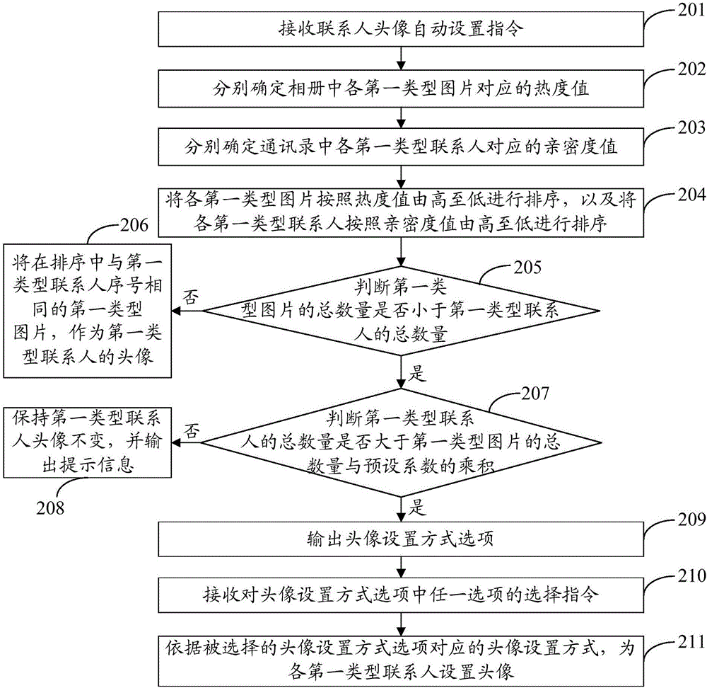 一种联系人头像设置方法及移动终端与流程