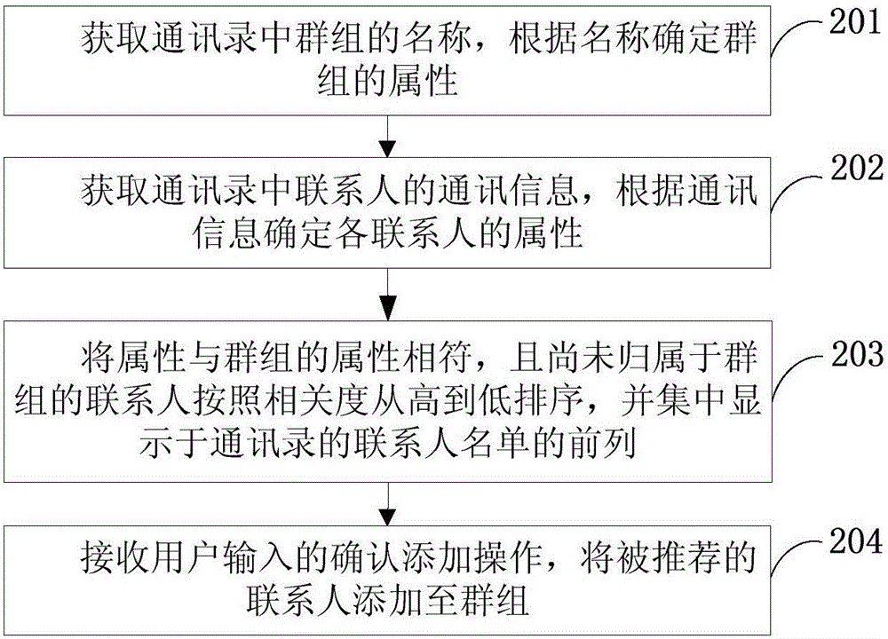 通讯录群组成员的推荐方法及移动终端与流程