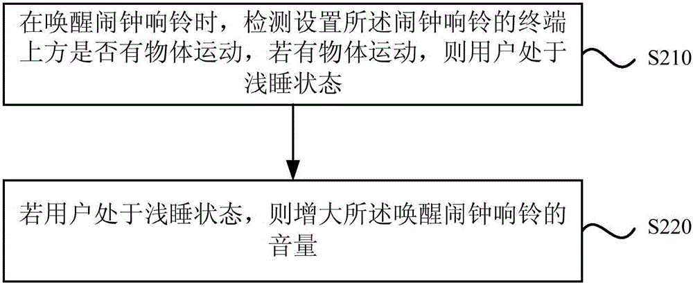 一种闹钟音量的调节方法、装置及智能终端与流程