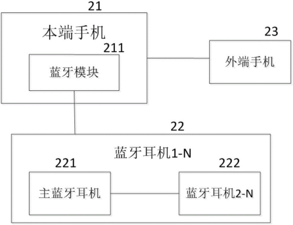 一种基于多蓝牙电话会议的通讯方法与流程