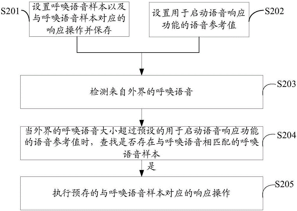 一种语音响应的方法及移动设备与流程