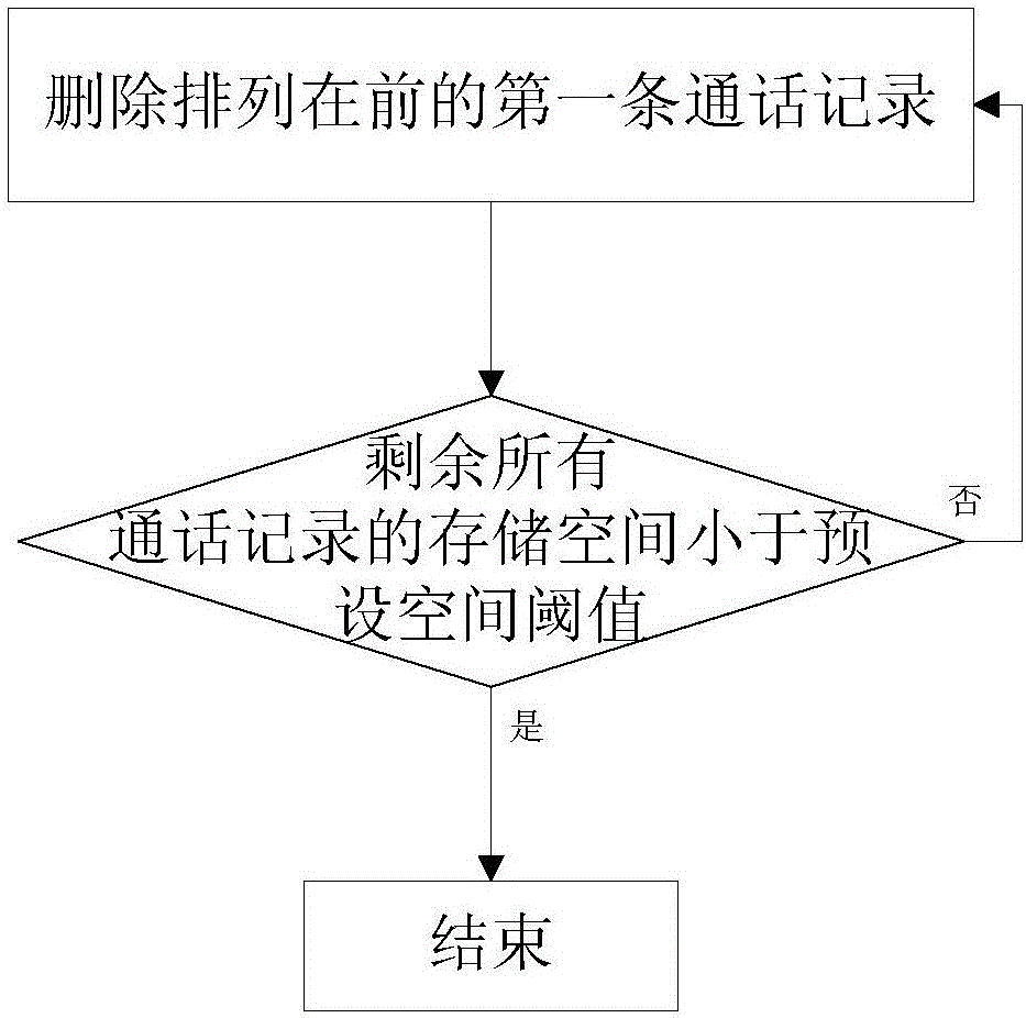 一种通话记录处理方法及装置、通话录音方法及系统与流程