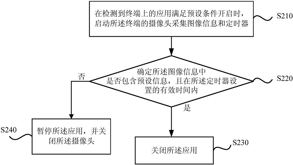 應(yīng)用關(guān)閉方法及裝置與流程