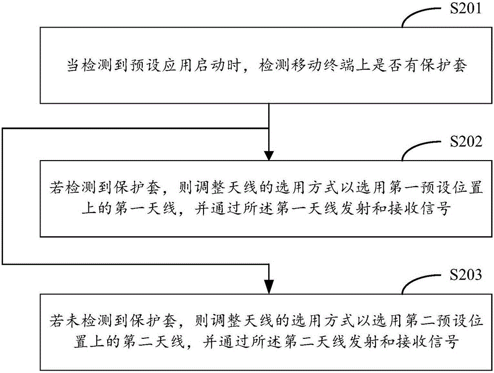 天線的調(diào)整方法及移動終端與流程