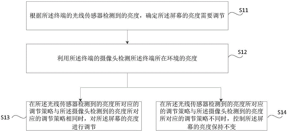 調(diào)節(jié)屏幕亮度的方法及裝置與流程