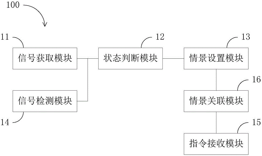 終端的情景模式切換方法和實現(xiàn)情景模式切換的終端與流程