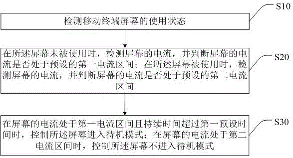 一種移動(dòng)終端的屏幕待機(jī)模式控制方法和系統(tǒng)與流程