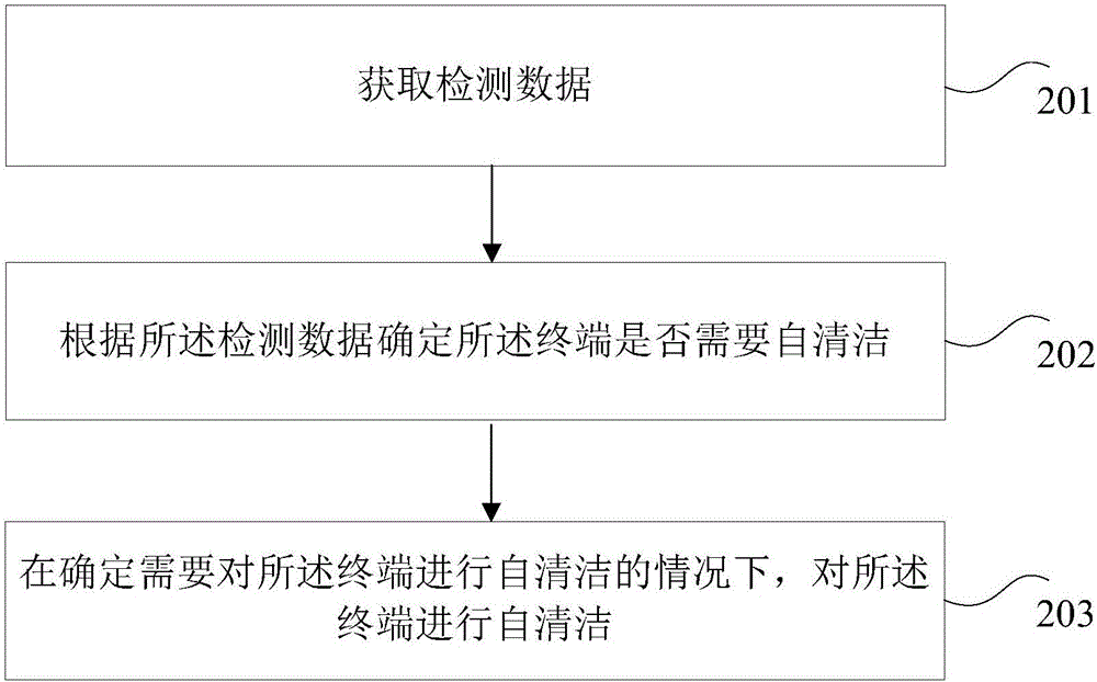 终端、对终端进行清洁的方法和装置与流程