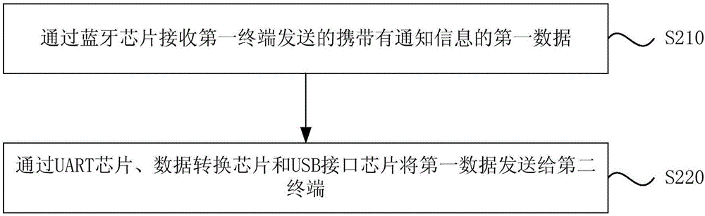 外部设备，数据传输方法、装置和系统与流程