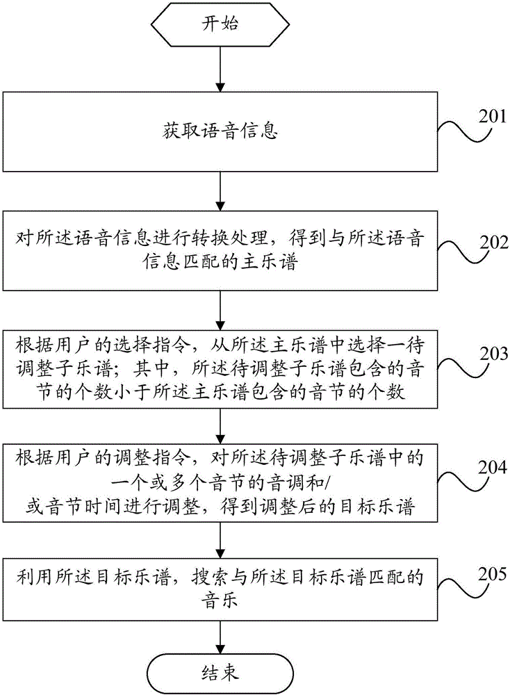 一種音樂搜索方法及移動(dòng)終端與流程