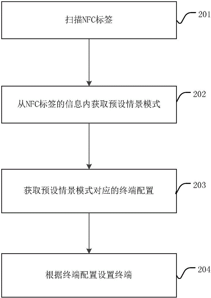 情景模式设置方法、装置以及终端与流程