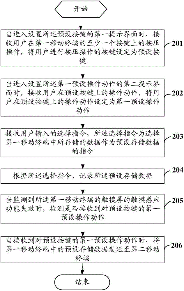 一種信息傳輸?shù)姆椒耙苿咏K端與流程