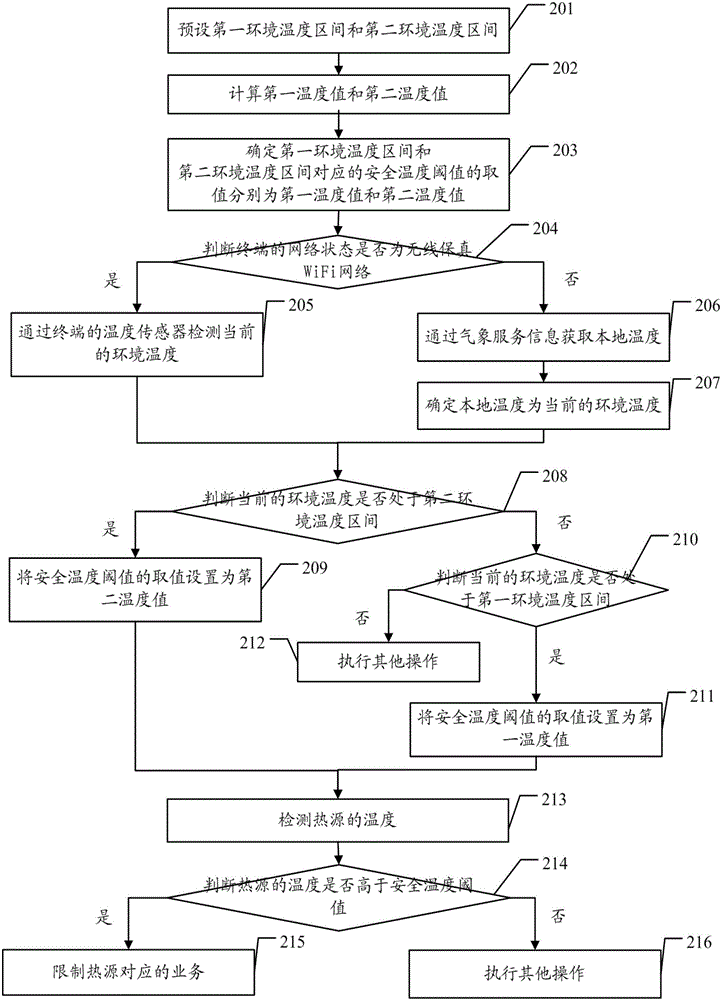 一种终端的温度控制方法及终端设备与流程