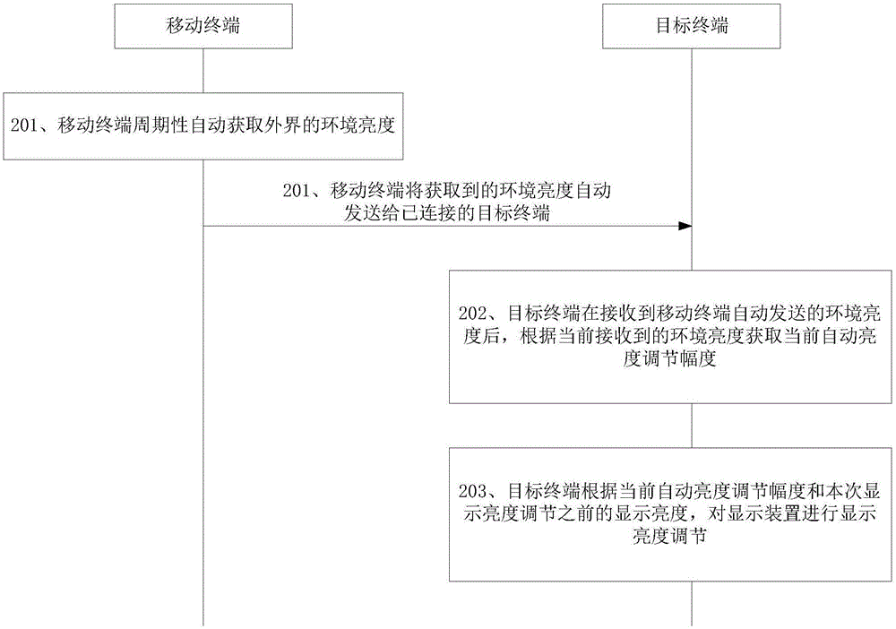 终端的显示亮度调节方法、装置及系统与流程