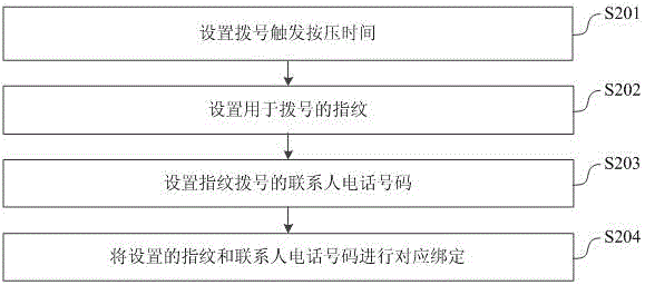 指紋手機(jī)的快速撥號(hào)方法、系統(tǒng)及指紋手機(jī)與流程