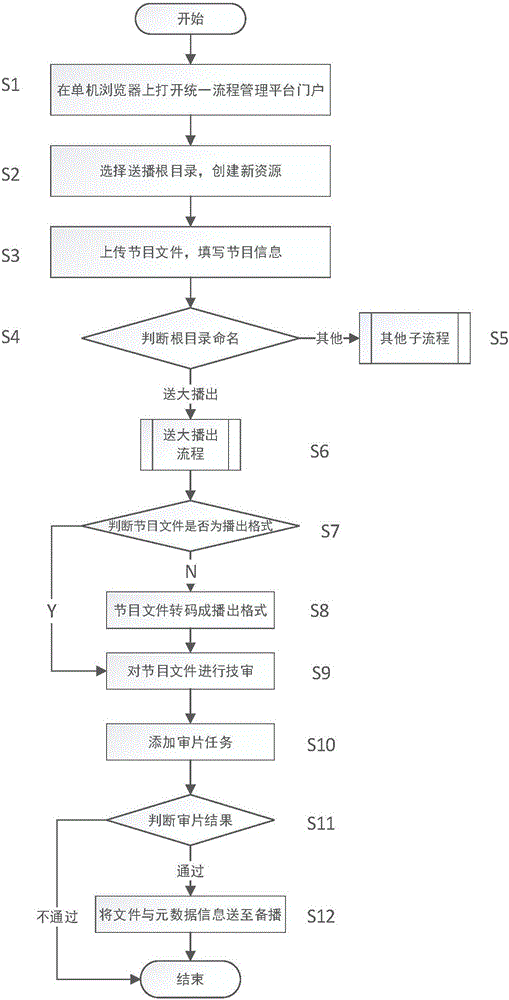 一种用于异构系统单机统一提交送播流程的系统及方法与流程