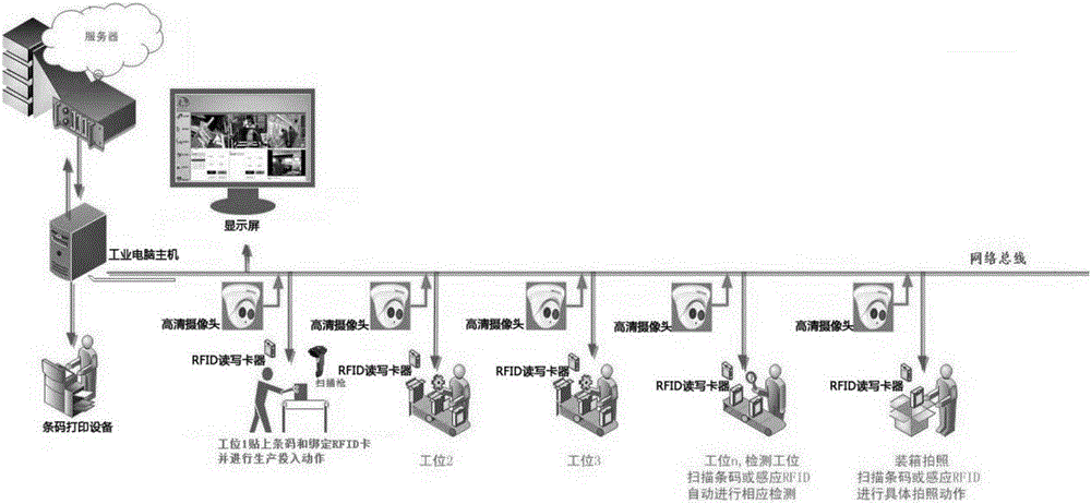 一種品質(zhì)生產(chǎn)視頻監(jiān)控系統(tǒng)的制作方法與工藝