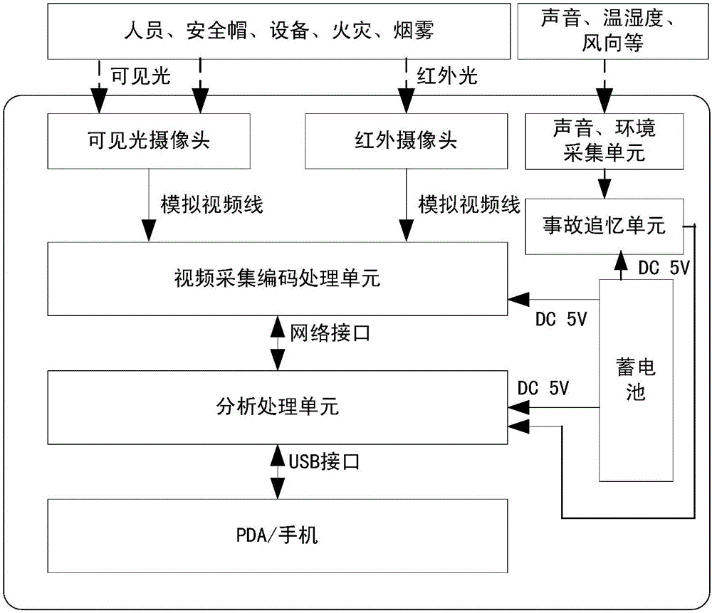 基于图像智能感知物联网技术的现场巡视系统的制作方法与工艺