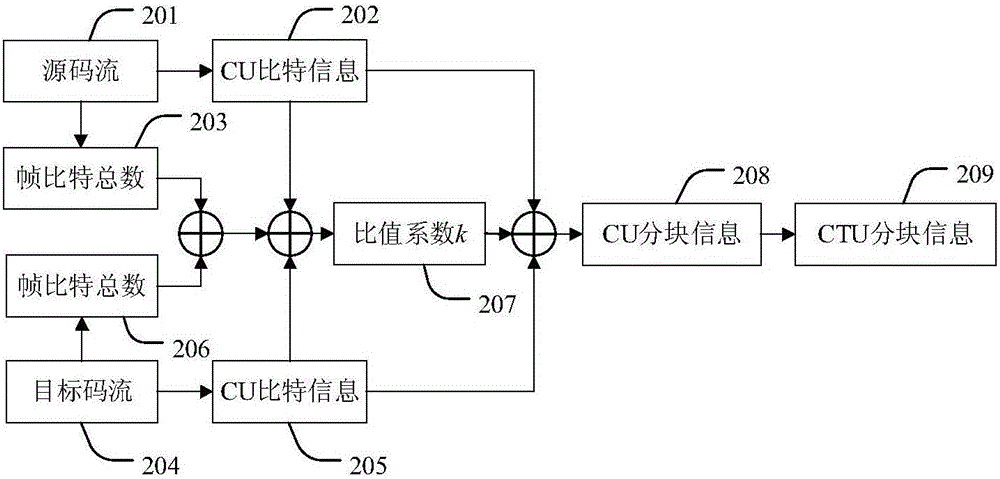 基于碼流比特數(shù)與塊劃分映射的H.265快速轉(zhuǎn)碼方法與流程