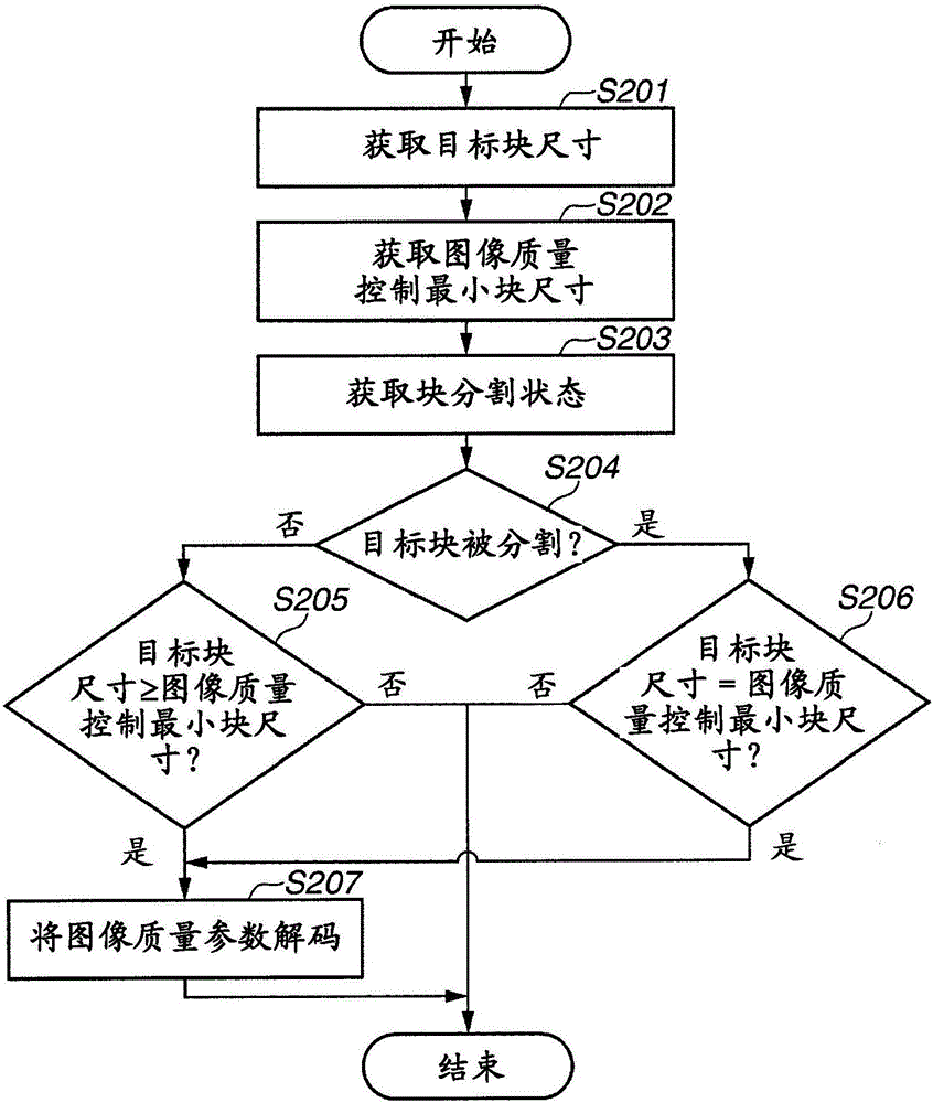 图像编码装置和方法以及图像解码装置和方法与流程