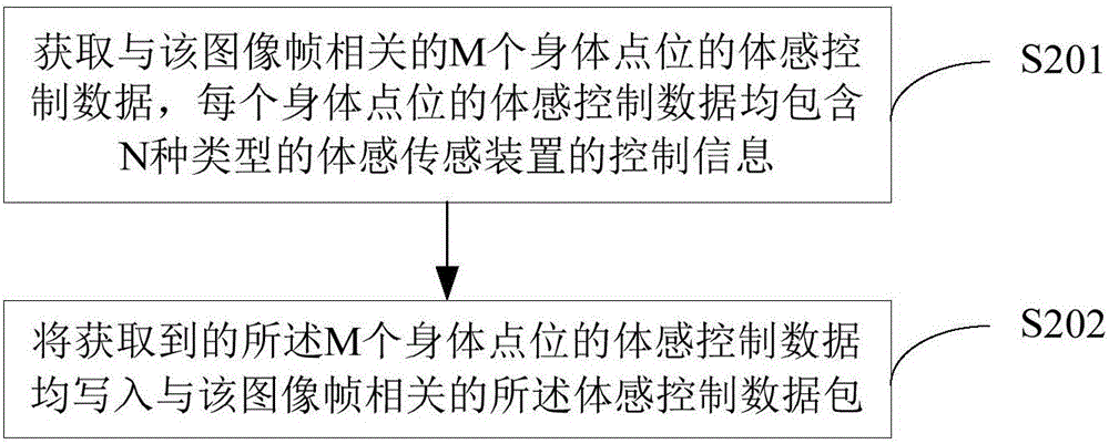 多媒体数据的编码、解码方法及编码、解码装置与流程