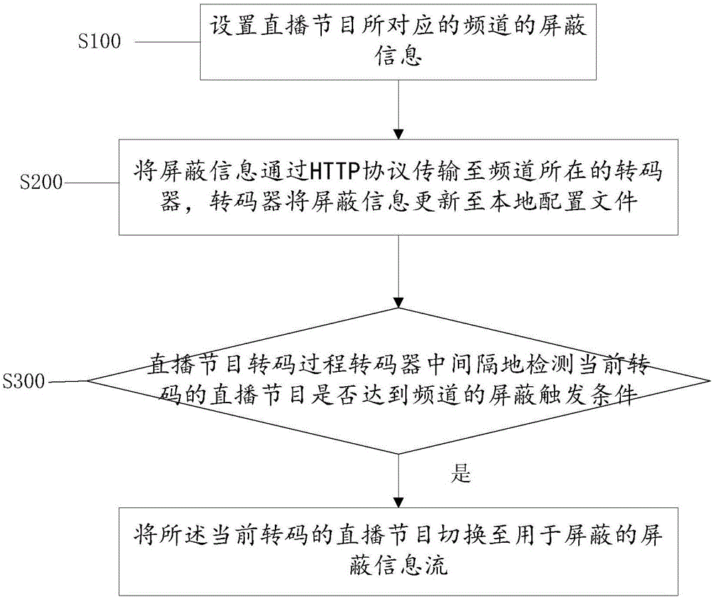 一种屏蔽直播节目频道的方法及系统与流程