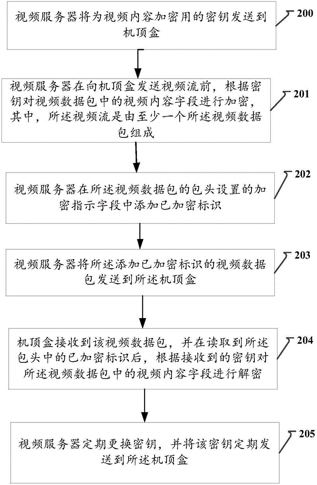 一種實現(xiàn)視頻流安全傳送的方法、裝置及系統(tǒng)與流程