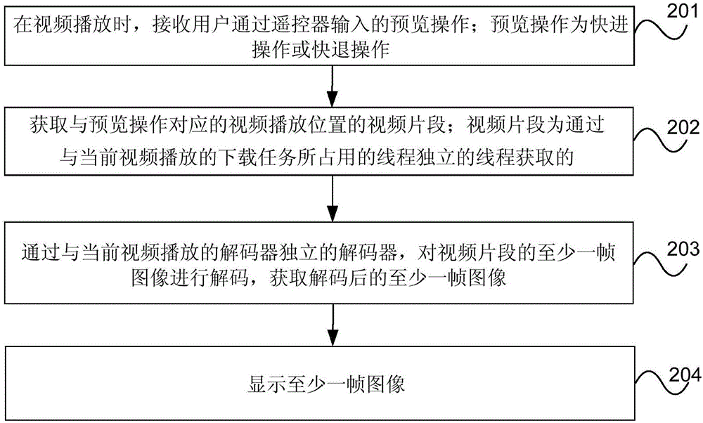 视频播放处理方法、装置及电视与流程