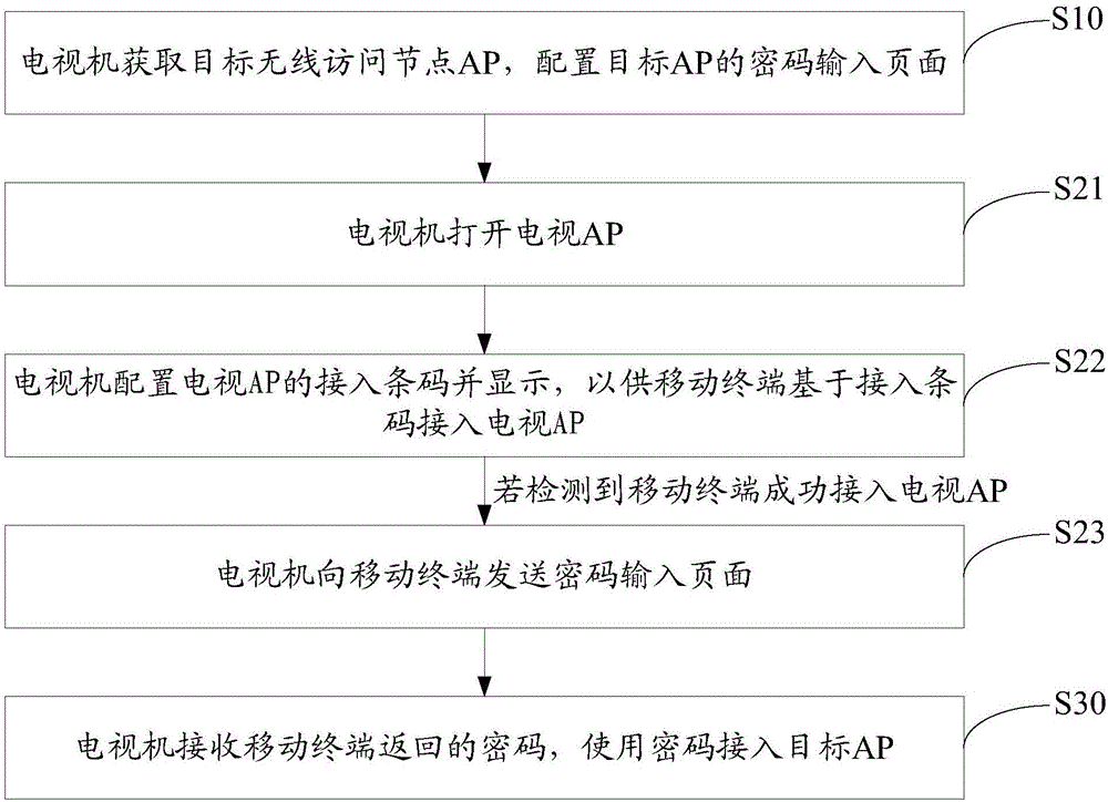 無線網(wǎng)絡(luò)接入方法和系統(tǒng)與流程