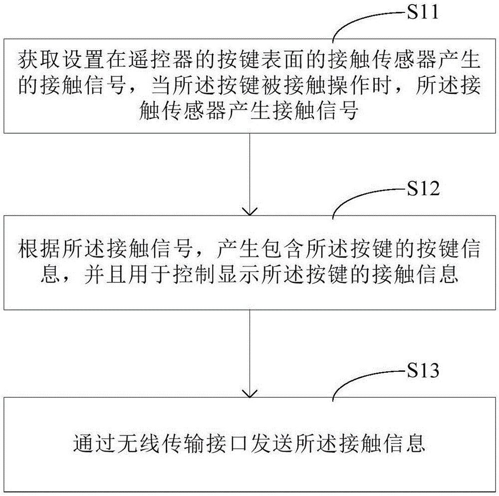 一種遙控器、電視操控方法及相應(yīng)的裝置與流程