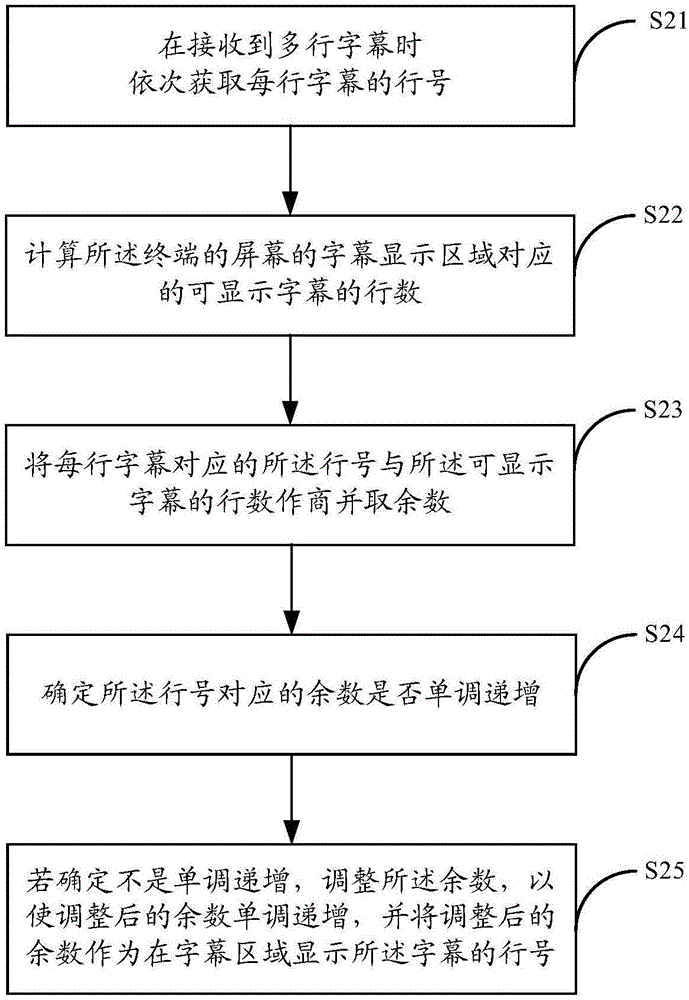 字幕显示方法和字幕显示装置与流程