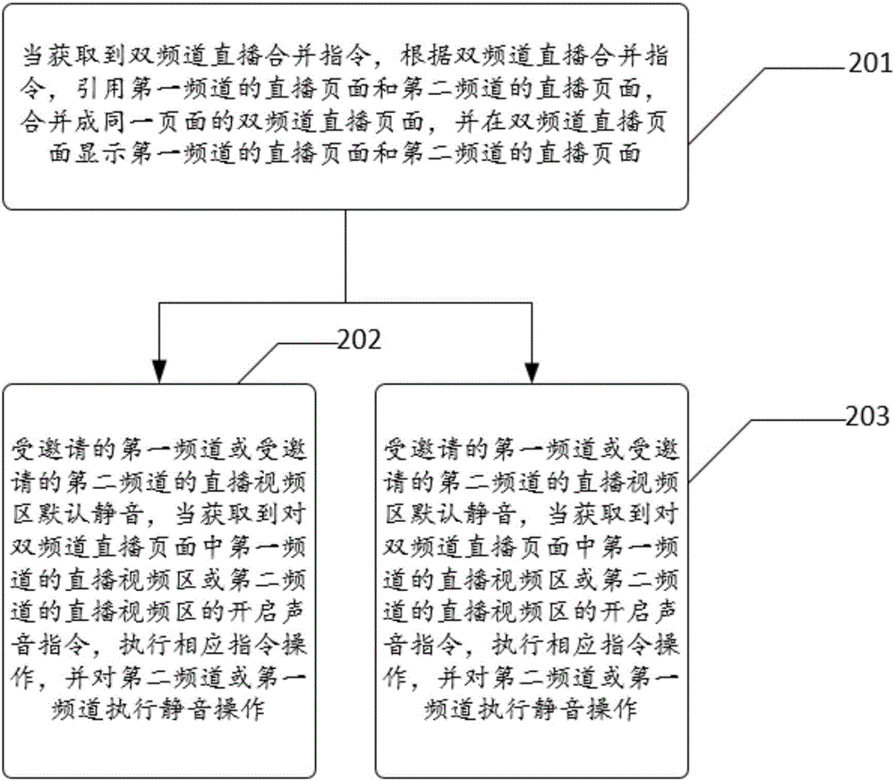 一種合并雙頻道方法、裝置及系統(tǒng)與流程