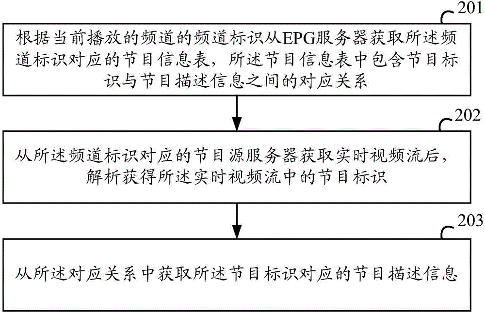 当前播放的电视节目信息查询方法及智能电视与流程