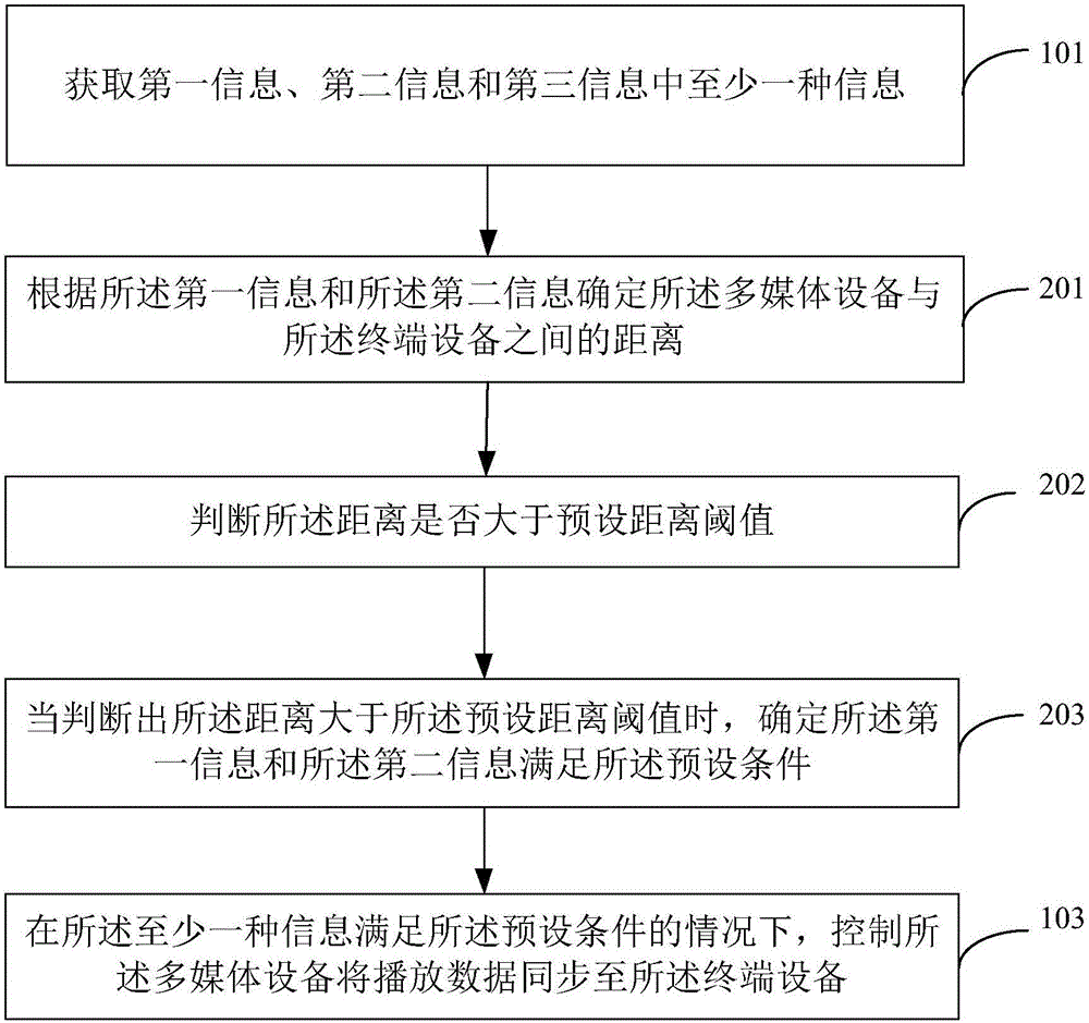 多媒体信息的处理方法、系统、多媒体设备和终端设备与流程