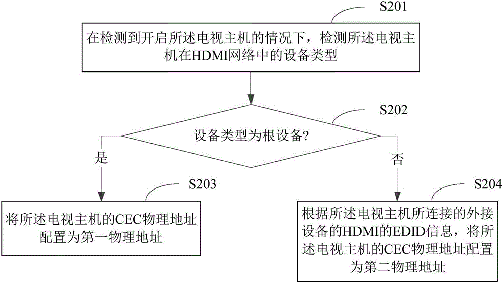 電視主機(jī)的地址分配方法及裝置與流程