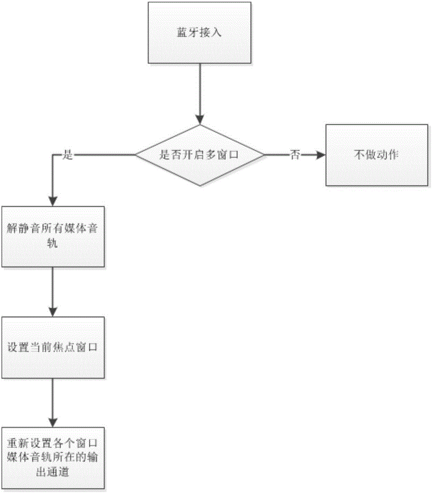 智能電視多窗口環(huán)境下實現(xiàn)音頻路由控制的方法與流程