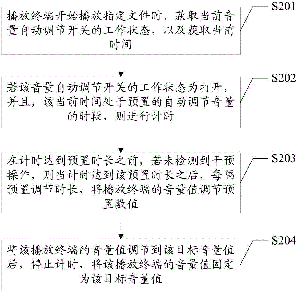 音量調(diào)節(jié)方法及播放終端與流程