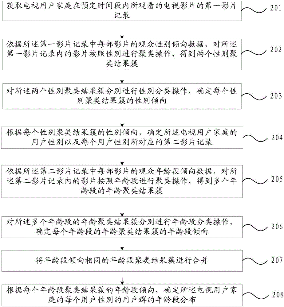 基于電視的家庭成員的分析方法及裝置與流程