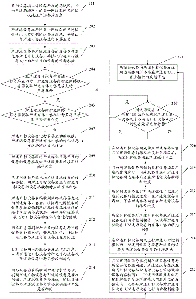 多屏互動(dòng)的方法及系統(tǒng)與流程